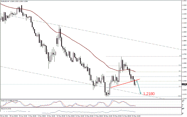 التحليل اليومي للعملات - الرسم البياني  لزوج اليورو مقابل الدولار